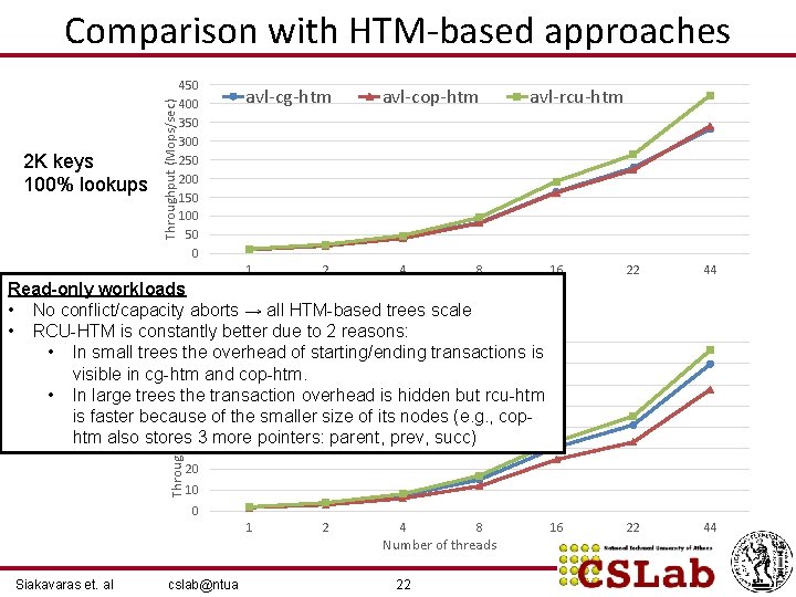 2 K keys 100% lookups Throughput (Mops/sec) Comparison with HTM-based approaches 450 400 350