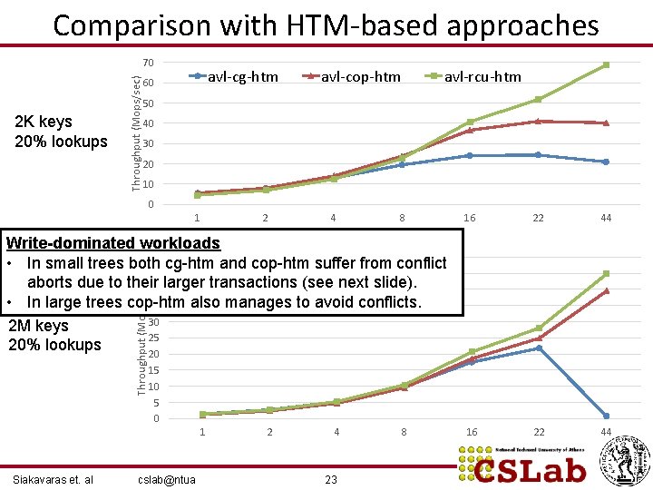 Comparison with HTM-based approaches 2 K keys 20% lookups Throughput (Mops/sec) 70 avl-cg-htm 60