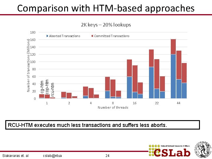 Comparison with HTM-based approaches 2 K keys – 20% lookups Aborted Transactions 160 Committed