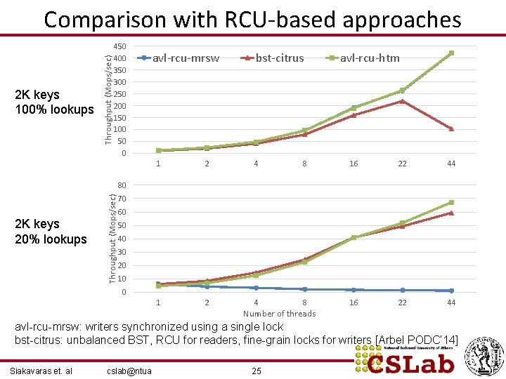 2 K keys 100% lookups Throughput (Mops/sec) Comparison with RCU-based approaches 450 400 350