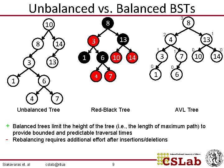Unbalanced vs. Balanced BSTs 8 10 13 3 1 4 1 1 6 10