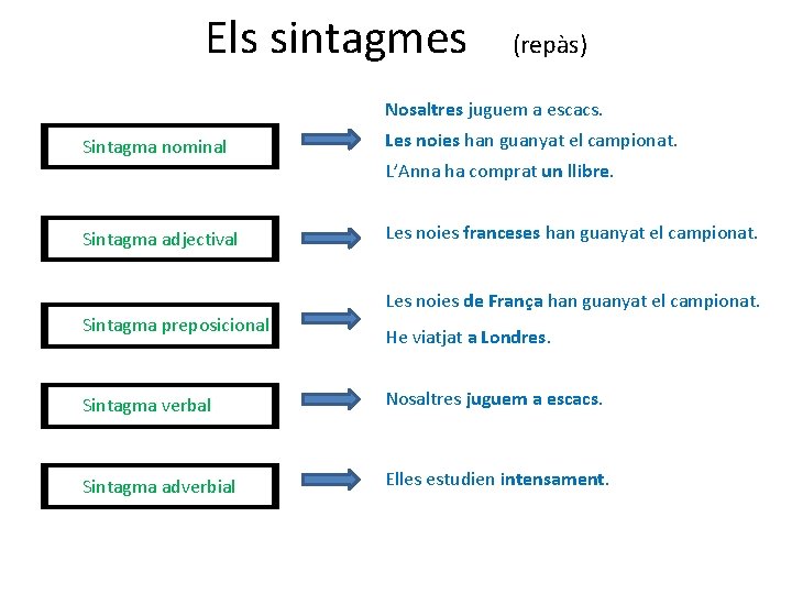 Els sintagmes (repàs) Nosaltres juguem a escacs. Sintagma nominal Les noies han guanyat el
