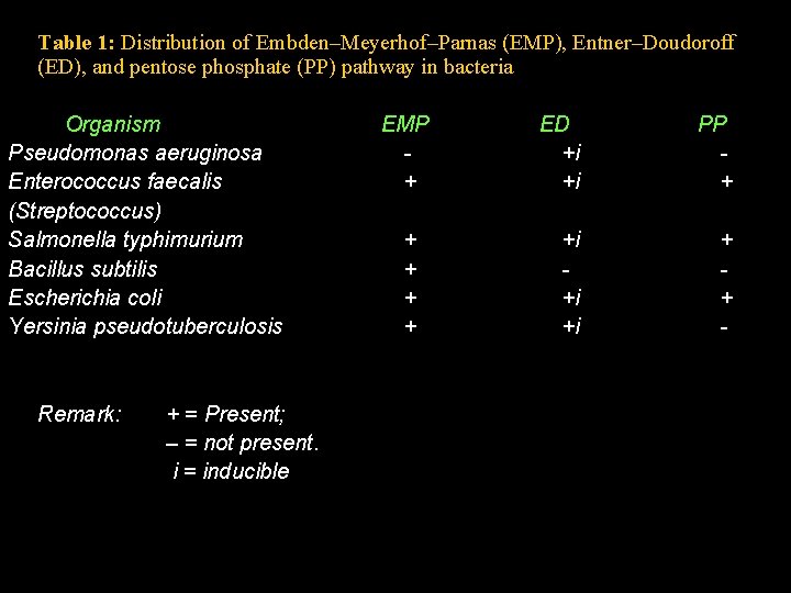 Table 1: Distribution of Embden–Meyerhof–Parnas (EMP), Entner–Doudoroff (ED), and pentose phosphate (PP) pathway in