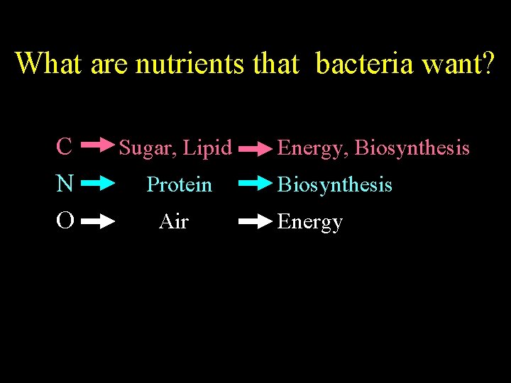 What are nutrients that bacteria want? C N O Sugar, Lipid Protein Air Energy,
