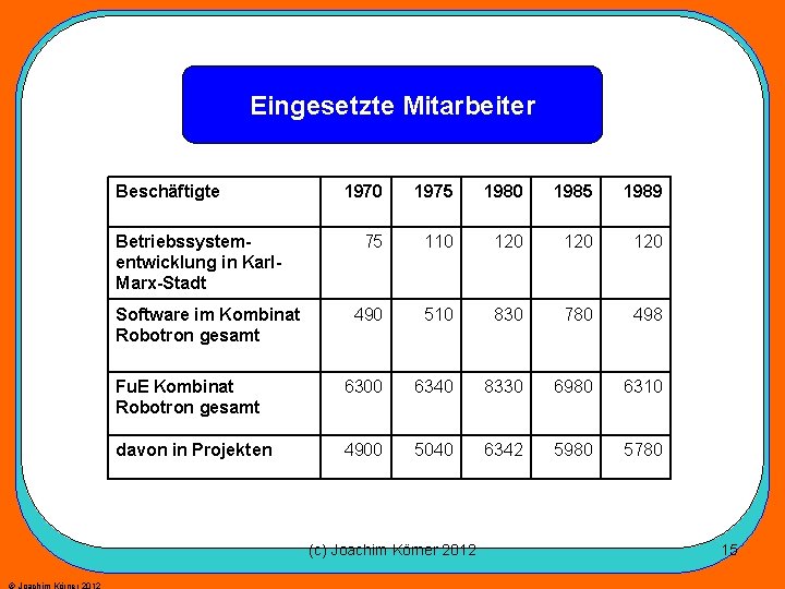 Eingesetzte Mitarbeiter Beschäftigte 1970 1975 1980 1985 1989 75 110 120 120 490 510