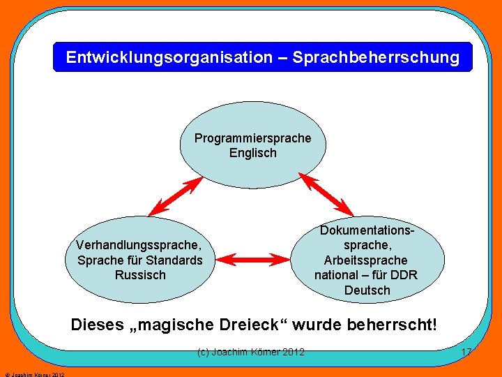 Entwicklungsorganisation – Sprachbeherrschung Programmiersprache Englisch Verhandlungssprache, Sprache für Standards Russisch Dokumentationssprache, Arbeitssprache national –