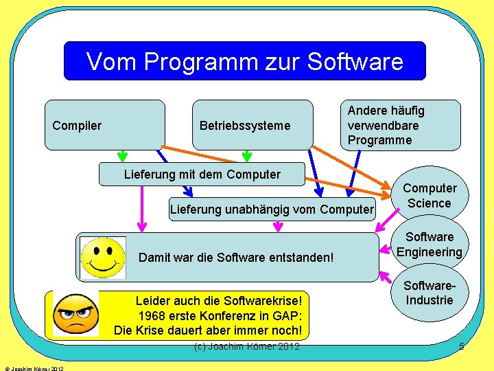 Vom Programm zur Software Compiler Betriebssysteme Andere häufig verwendbare Programme Lieferung mit dem Computer