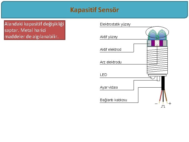 Kapasitif Sensör Alandaki kapasitif değişikliği saptar. Metal harici maddeler de algılanabilir. Elektrostatik yüzey Aktif