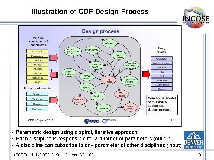 Illustration of CDF Design Process • Parametric design using a spiral, iterative approach •
