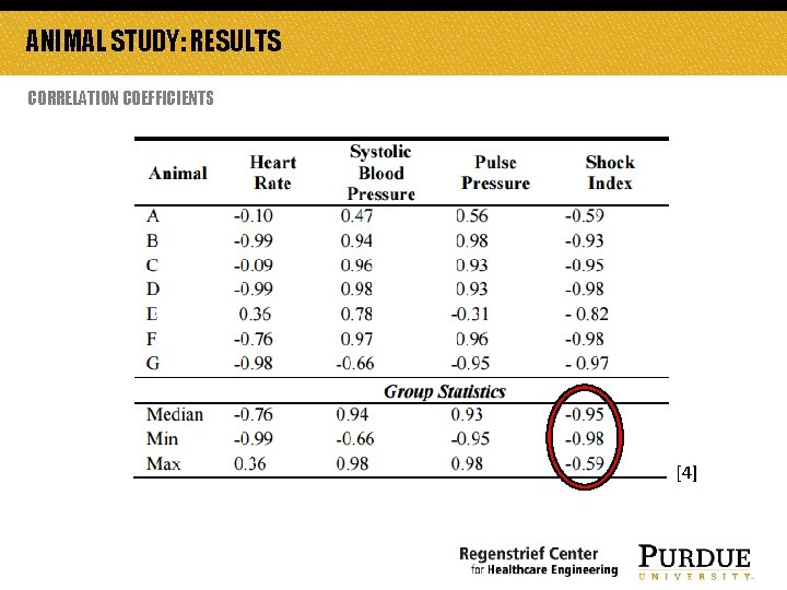 ANIMAL STUDY: RESULTS CORRELATION COEFFICIENTS [4] 