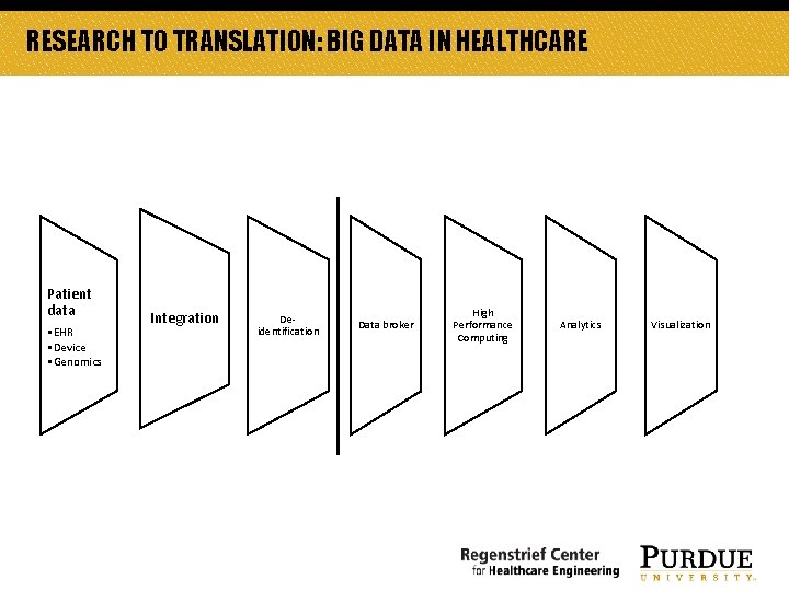 RESEARCH TO TRANSLATION: BIG DATA IN HEALTHCARE Patient data • EHR • Device • RESEARCH TO TRANSLATION: BIG DATA IN HEALTHCARE Patient data • EHR • Device •