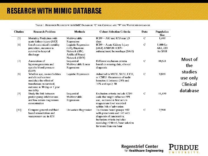 RESEARCH WITH MIMIC DATABASE Most of the studies use only Clinical database RESEARCH WITH MIMIC DATABASE Most of the studies use only Clinical database