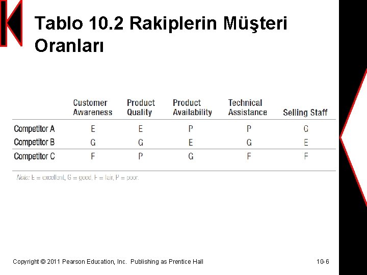 Tablo 10. 2 Rakiplerin Müşteri Oranları Copyright © 2011 Pearson Education, Inc. Publishing as