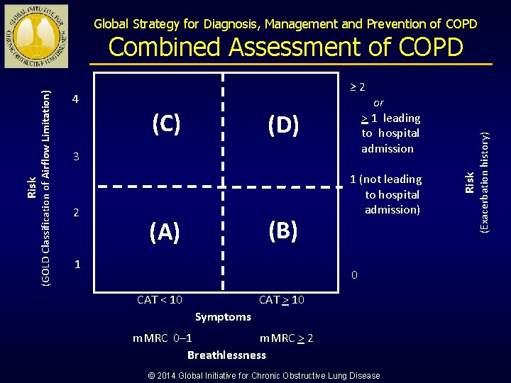 Global Strategy for Diagnosis, Management and Prevention of COPD (C) or > 1 leading