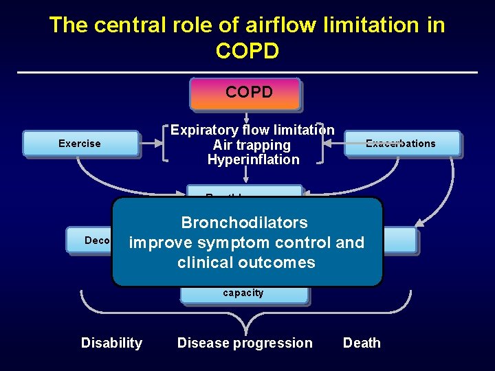 The central role of airflow limitation in COPD Exercise Expiratory flow limitation Air trapping