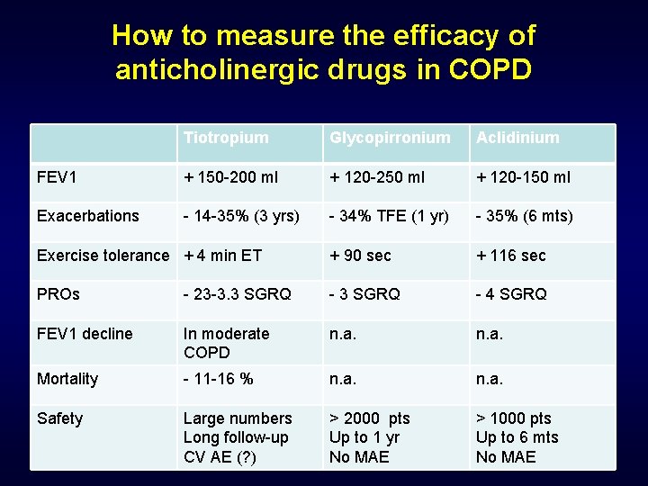 How to measure the efficacy of anticholinergic drugs in COPD Tiotropium Glycopirronium Aclidinium FEV