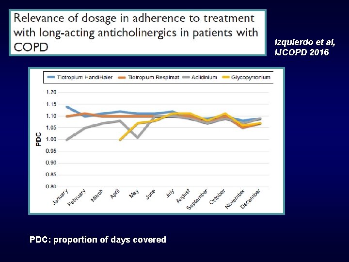 Izquierdo et al, IJCOPD 2016 PDC: proportion of days covered 