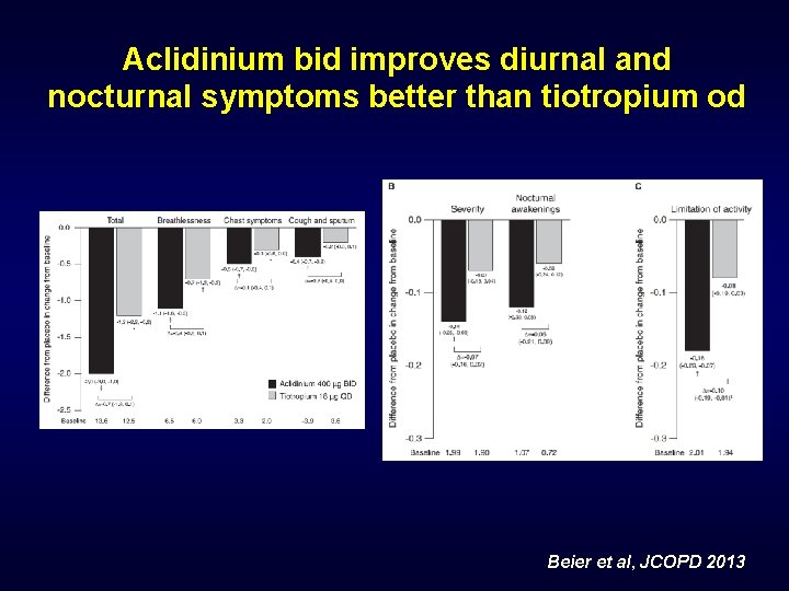 Aclidinium bid improves diurnal and nocturnal symptoms better than tiotropium od Beier et al,
