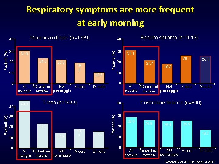 Respiratory symptoms are more frequent at early morning Mancanza di fiato (n=1769) 31. 0