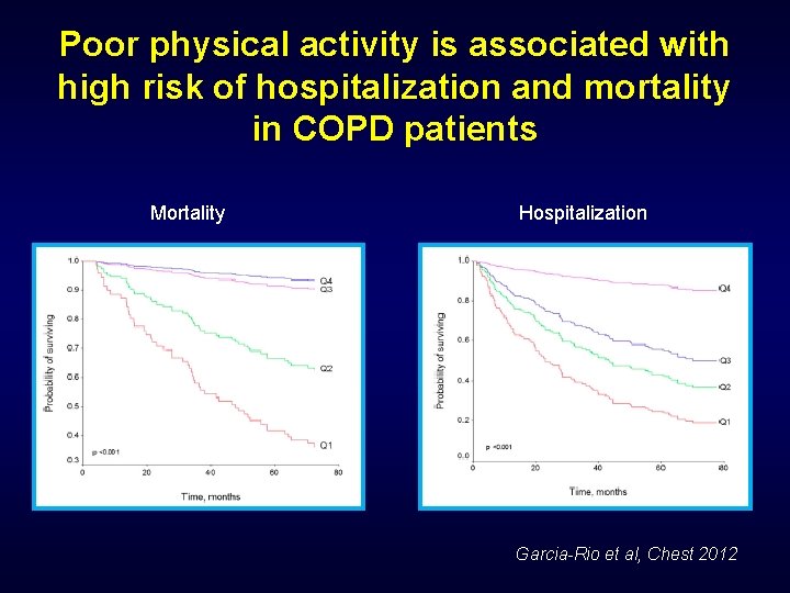 Poor physical activity is associated with high risk of hospitalization and mortality in COPD
