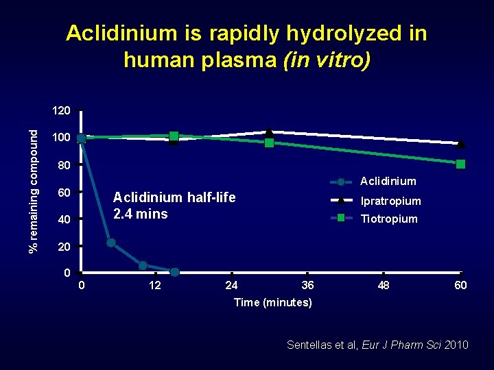 Aclidinium is rapidly hydrolyzed in human plasma (in vitro) % remaining compound 120 100