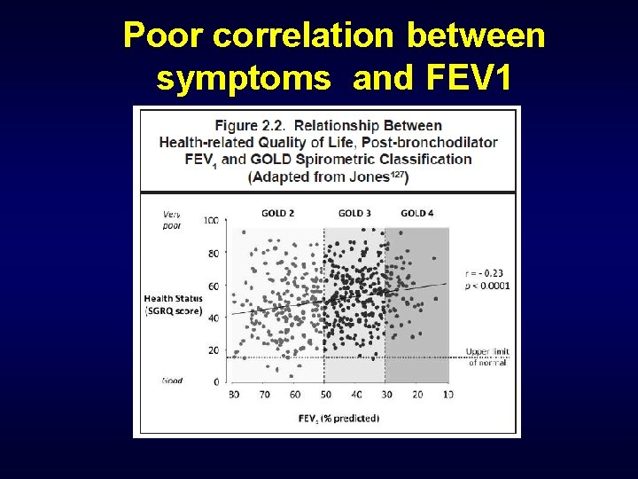 Poor correlation between symptoms and FEV 1 