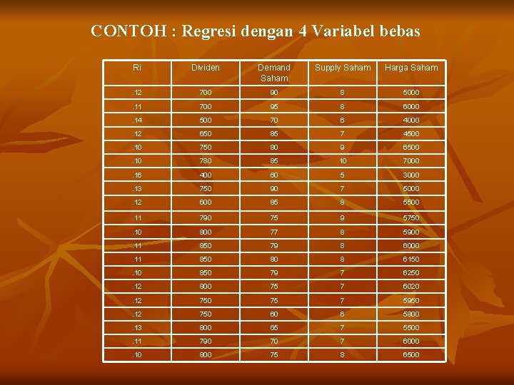 CONTOH : Regresi dengan 4 Variabel bebas Ri Dividen Demand Saham Supply Saham Harga