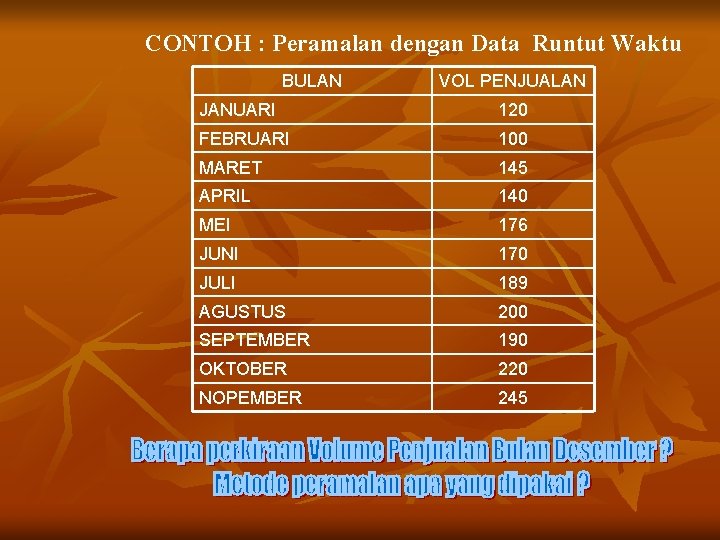 CONTOH : Peramalan dengan Data Runtut Waktu BULAN VOL PENJUALAN JANUARI 120 FEBRUARI 100