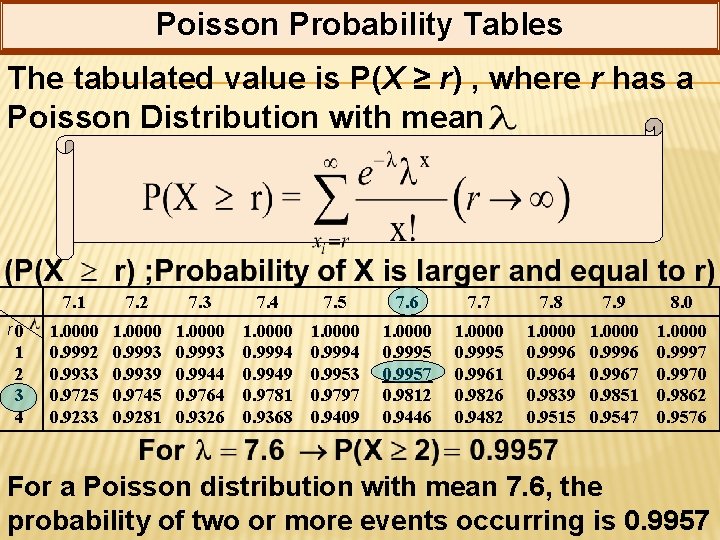 Poisson Probability Tables The tabulated value is P(X ≥ r) , where r has