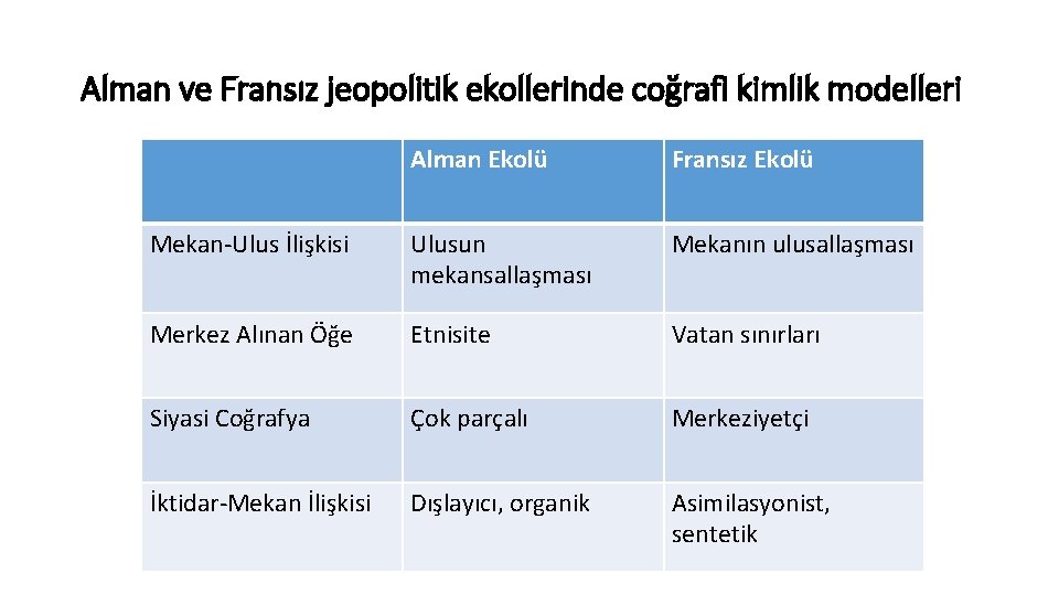 Alman ve Fransız jeopolitik ekollerinde coğrafi kimlik modelleri Alman Ekolü Fransız Ekolü Mekan-Ulus İlişkisi