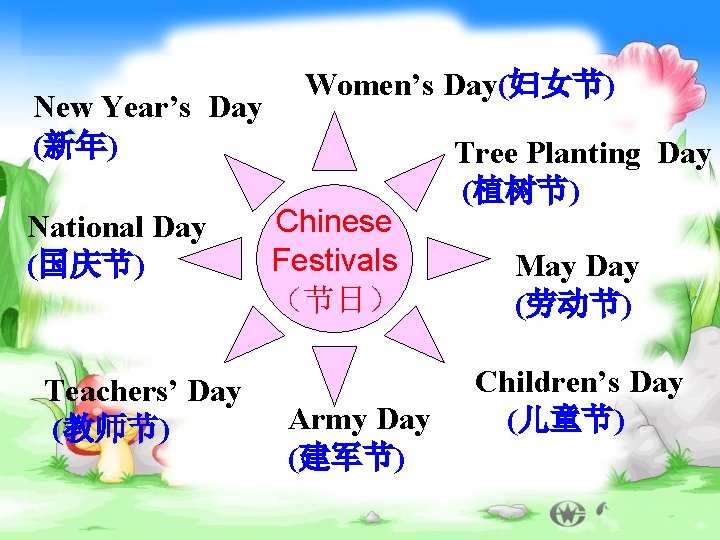 New Year’s Day (新年) National Day (国庆节) Teachers’ Day (教师节) Women’s Day(妇女节) Chinese Festivals