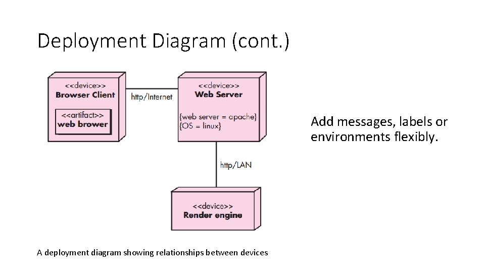 Deployment Diagram (cont. ) Add messages, labels or environments flexibly. A deployment diagram showing