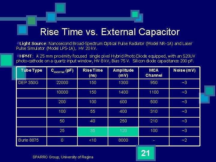 Rise Time vs. External Capacitor Light Source: Nanosecond Broad-Spectrum Optical Pulse Radiator (Model NR-1