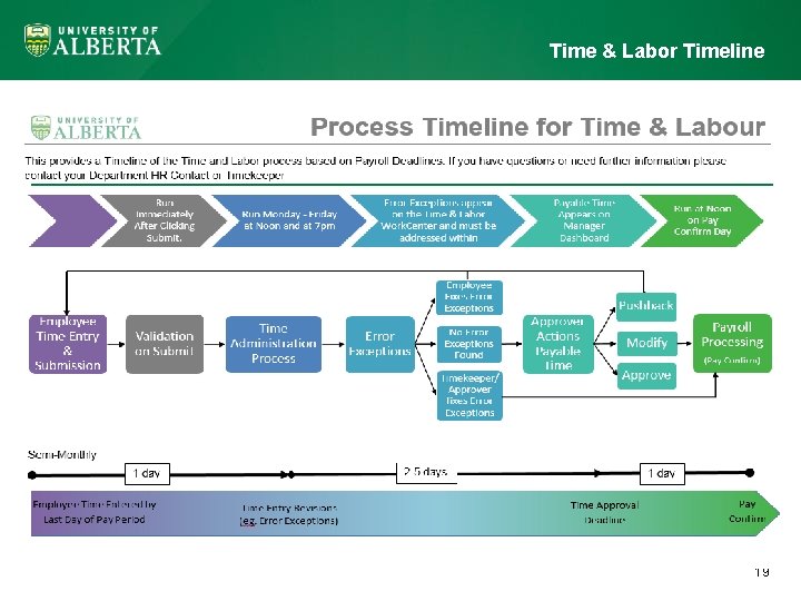 Time & Labor Timeline 19 