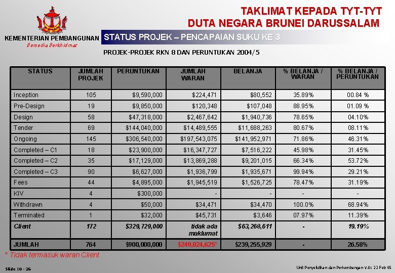 TAKLIMAT KEPADA TYT-TYT DUTA NEGARA BRUNEI DARUSSALAM KEMENTERIAN PEMBANGUNAN Bersedia Berkhidmat STATUS PROJEK –