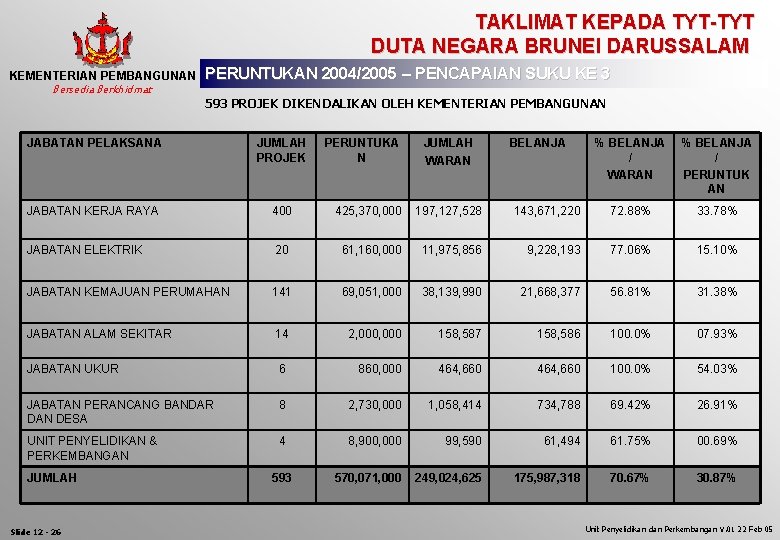 TAKLIMAT KEPADA TYT-TYT DUTA NEGARA BRUNEI DARUSSALAM KEMENTERIAN PEMBANGUNAN Bersedia Berkhidmat PERUNTUKAN 2004/2005 –