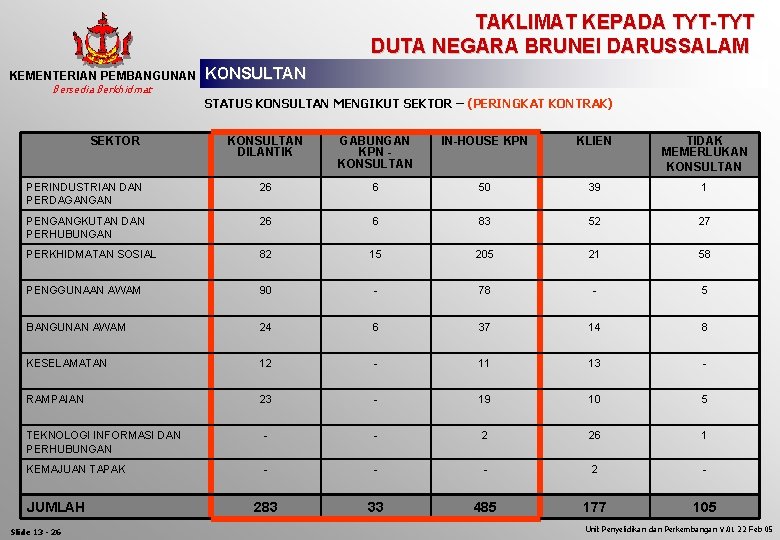 TAKLIMAT KEPADA TYT-TYT DUTA NEGARA BRUNEI DARUSSALAM KEMENTERIAN PEMBANGUNAN Bersedia Berkhidmat SEKTOR KONSULTAN STATUS