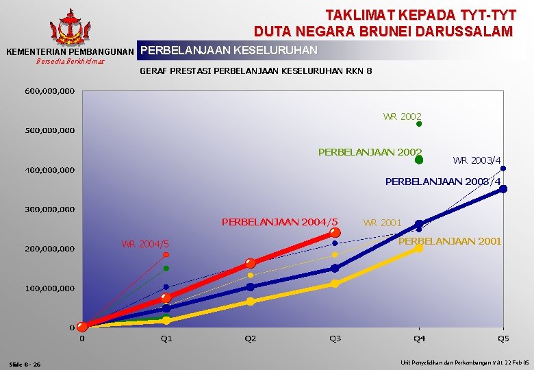 TAKLIMAT KEPADA TYT-TYT DUTA NEGARA BRUNEI DARUSSALAM KEMENTERIAN PEMBANGUNAN Bersedia Berkhidmat PERBELANJAAN KESELURUHAN GERAF