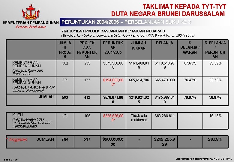 TAKLIMAT KEPADA TYT-TYT DUTA NEGARA BRUNEI DARUSSALAM KEMENTERIAN PEMBANGUNAN Bersedia Berkhidmat PERUNTUKAN 2004/2005 –