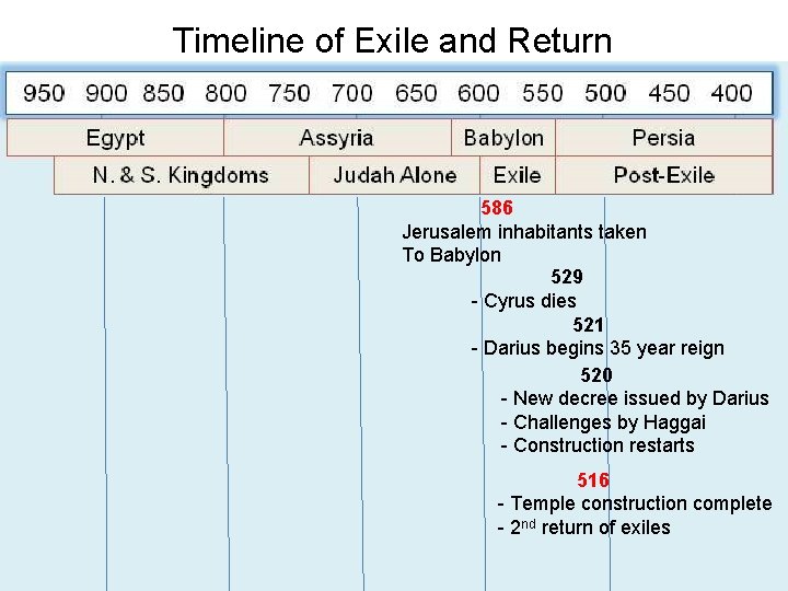 Timeline of Exile and Return 586 Jerusalem inhabitants taken To Babylon 529 - Cyrus