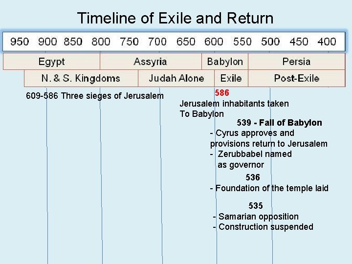 Timeline of Exile and Return 609 -586 Three sieges of Jerusalem 586 Jerusalem inhabitants