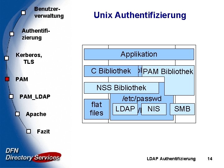 Benutzerverwaltung Unix Authentifizierung Kerberos, TLS Applikation C Bibliothek PAM_LDAP Apache “flat files” NSS Bibliothek