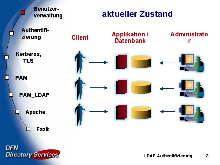 Benutzerverwaltung Authentifizierung aktueller Zustand Client Applikation / Datenbank Administrato r Kerberos, TLS PAM_LDAP Apache