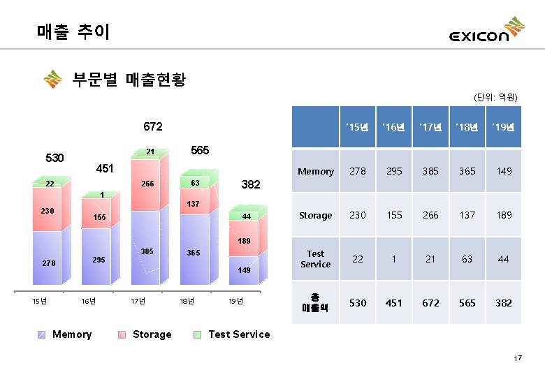 매출 추이 부문별 매출현황 (단위: 억원) ’ 15년 ’ 16년 ’ 17년 ’ 18년