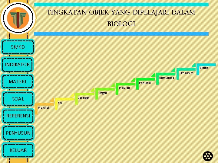 TINGKATAN OBJEK YANG DIPELAJARI DALAM BIOLOGI SK/KD INDIKATOR Bioma Ekosistem Komunitas MATERI Populasi Individu