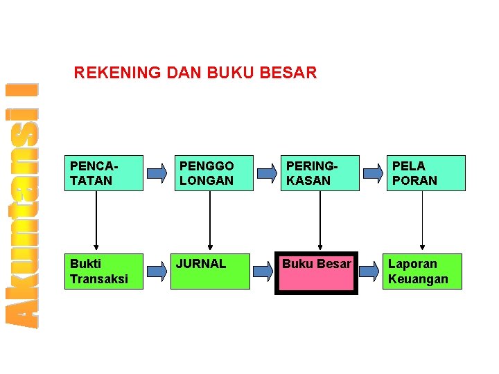 REKENING DAN BUKU BESAR PENCATATAN Bukti Transaksi PENGGO LONGAN JURNAL PERINGKASAN Buku Besar PELA