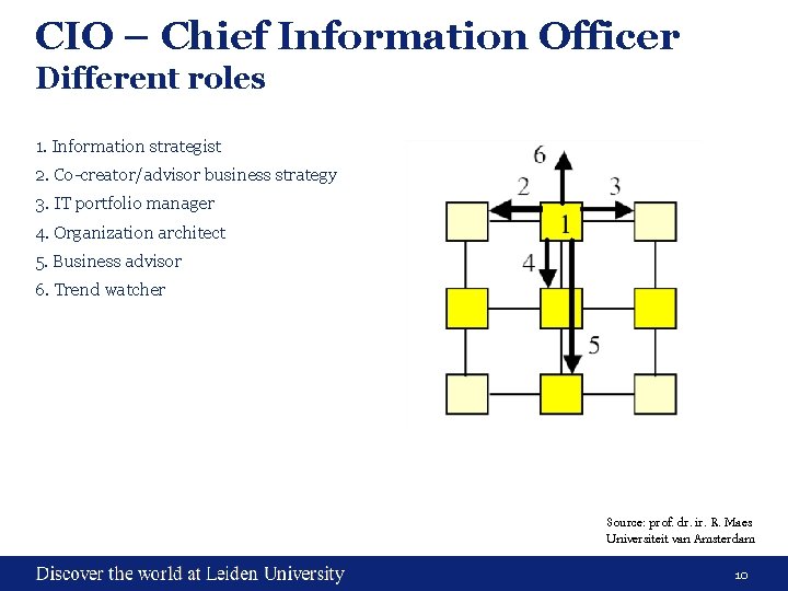 CIO – Chief Information Officer Different roles 1. Information strategist 2. Co-creator/advisor business strategy