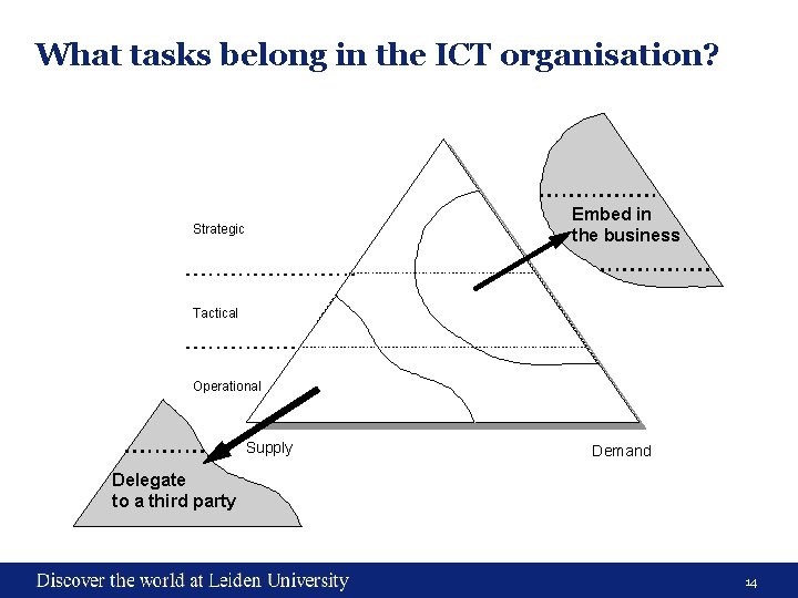 What tasks belong in the ICT organisation? Embed in the business Strategic Tactical Operational