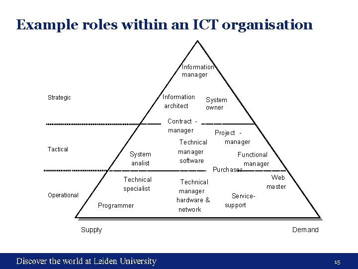 Example roles within an ICT organisation Information • manager Directie • Informatie Information architect