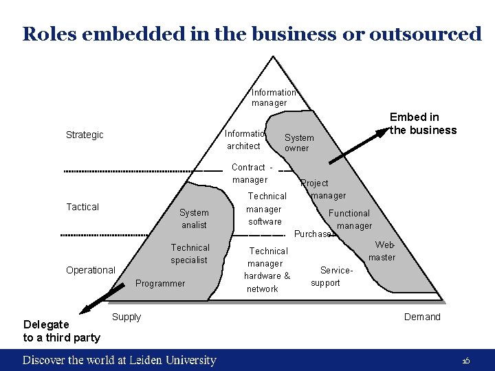 Roles embedded in the business or outsourced Information • manager Directie • Informatie Information